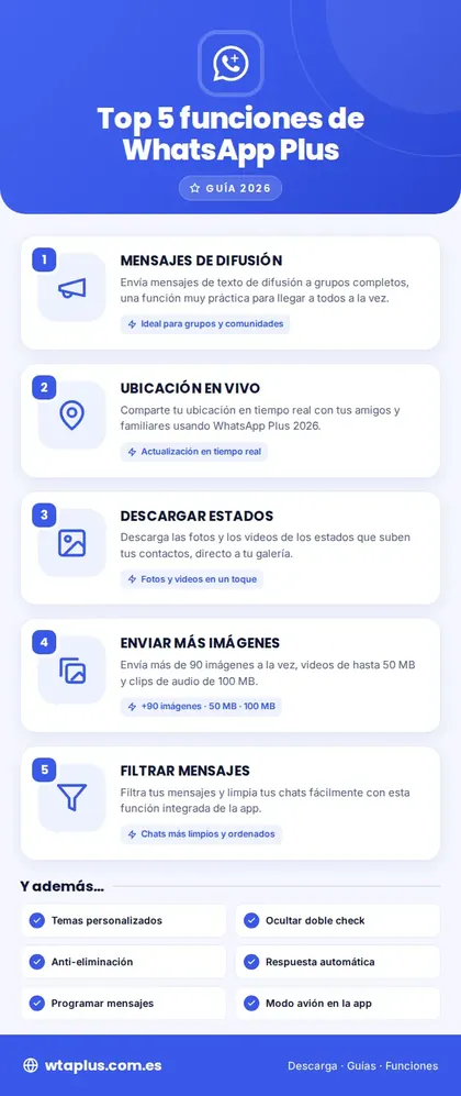 Infografía con las 5 mejores funciones de WhatsApp Plus: difusión, ubicación en vivo, descargar estados, enviar más imágenes y filtrar mensajes